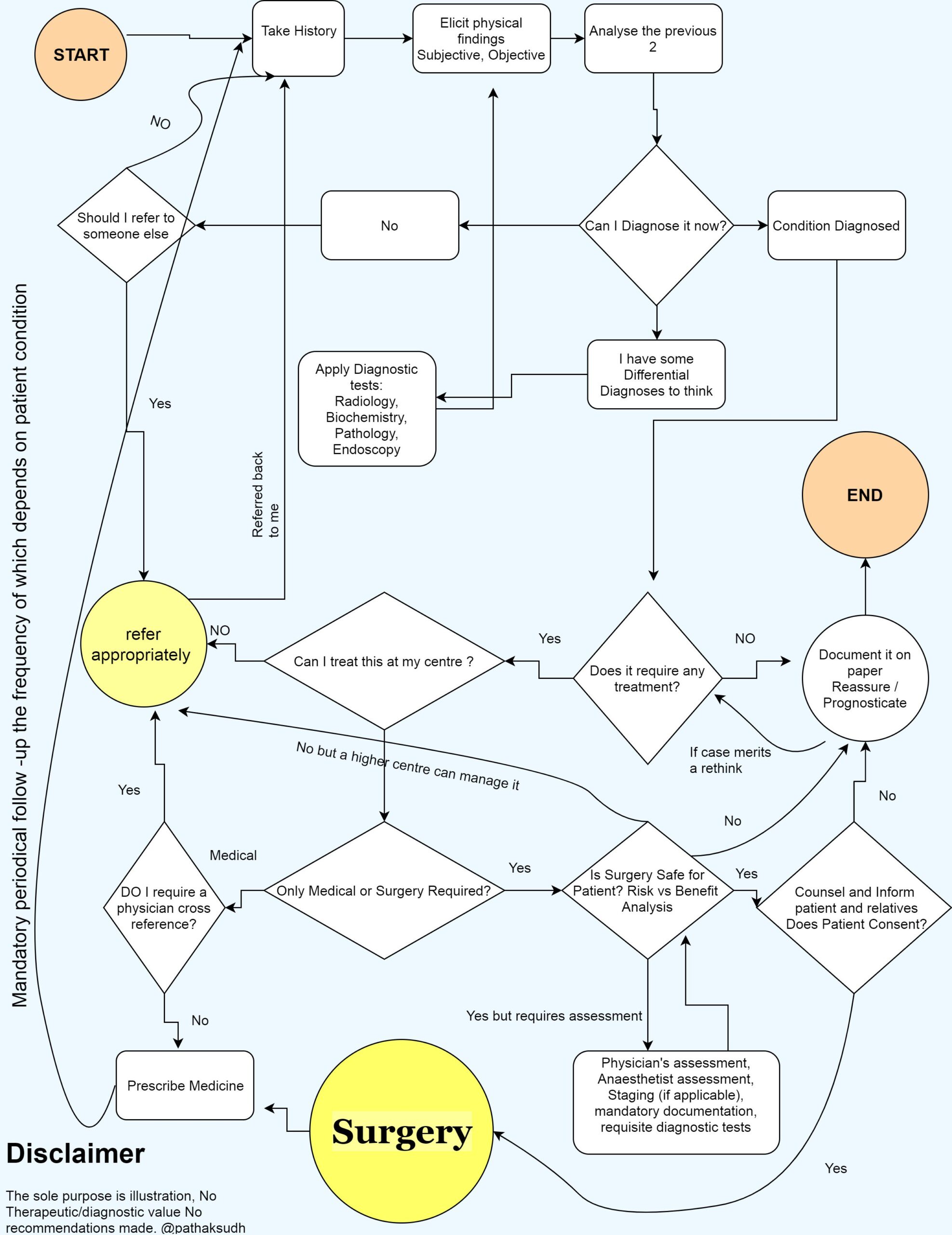 A surgeon’s thinking : An algorithm